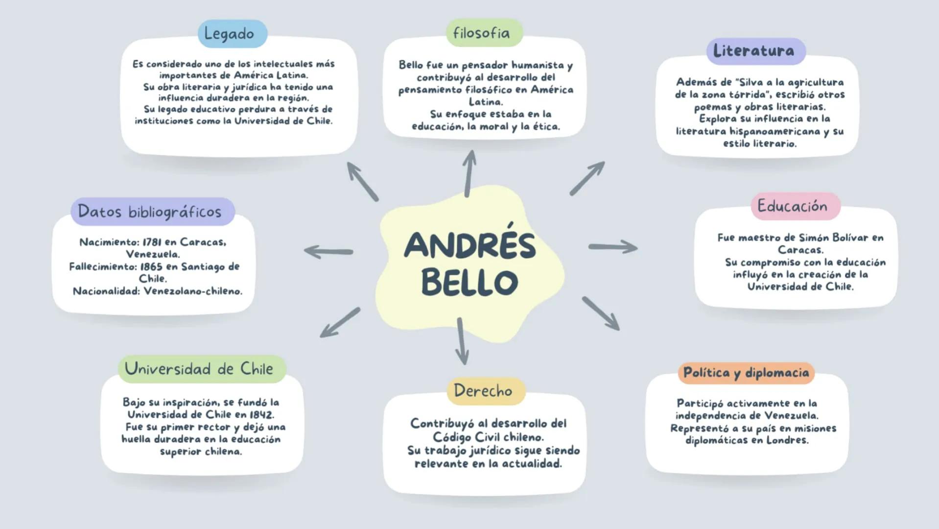 Legado
Es considerado uno de los intelectuales más
importantes de América Latina.
Su obra literaria y jurídica ha tenido una
influencia dura