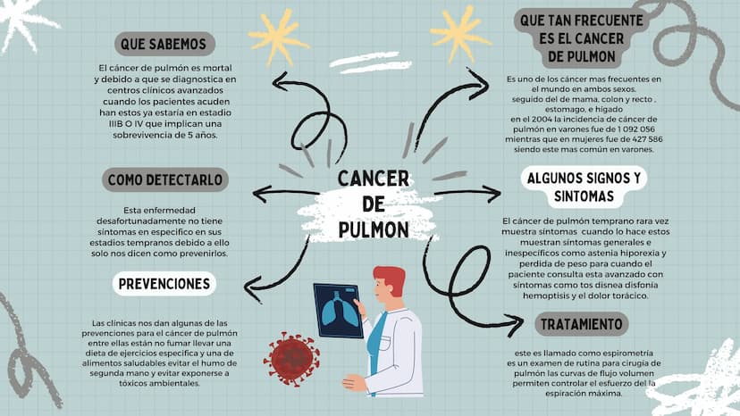 QUE SABEMOS
El cáncer de pulmón es mortal
y debido a que se diagnostica en
centros clínicos avanzados
cuando los pacientes acuden
han estos 