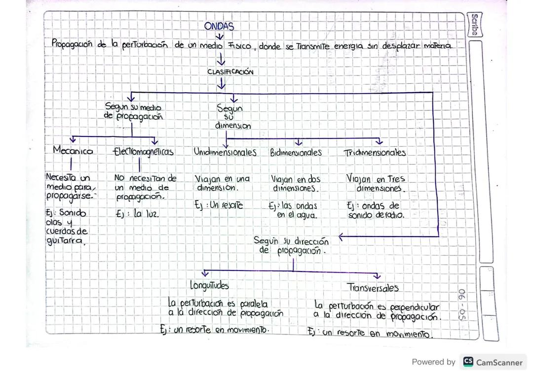 Introducción a las Ondas: Conceptos y Propiedades