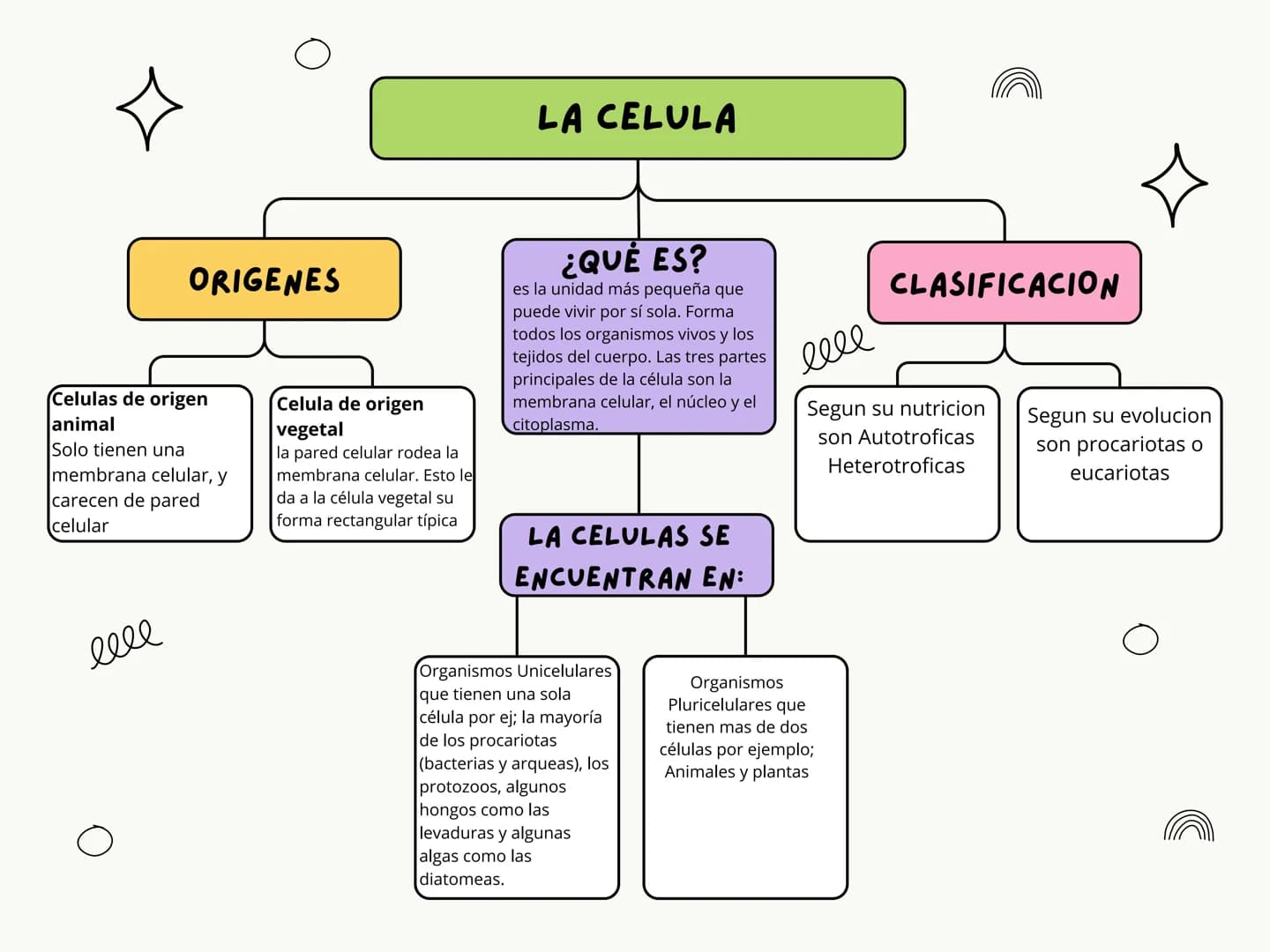 ORIGENES
LA CELULA
Д
¿QUÉ ES?
es la unidad más pequeña que
puede vivir por sí sola. Forma
todos los organismos vivos y los
tejidos del cuerp