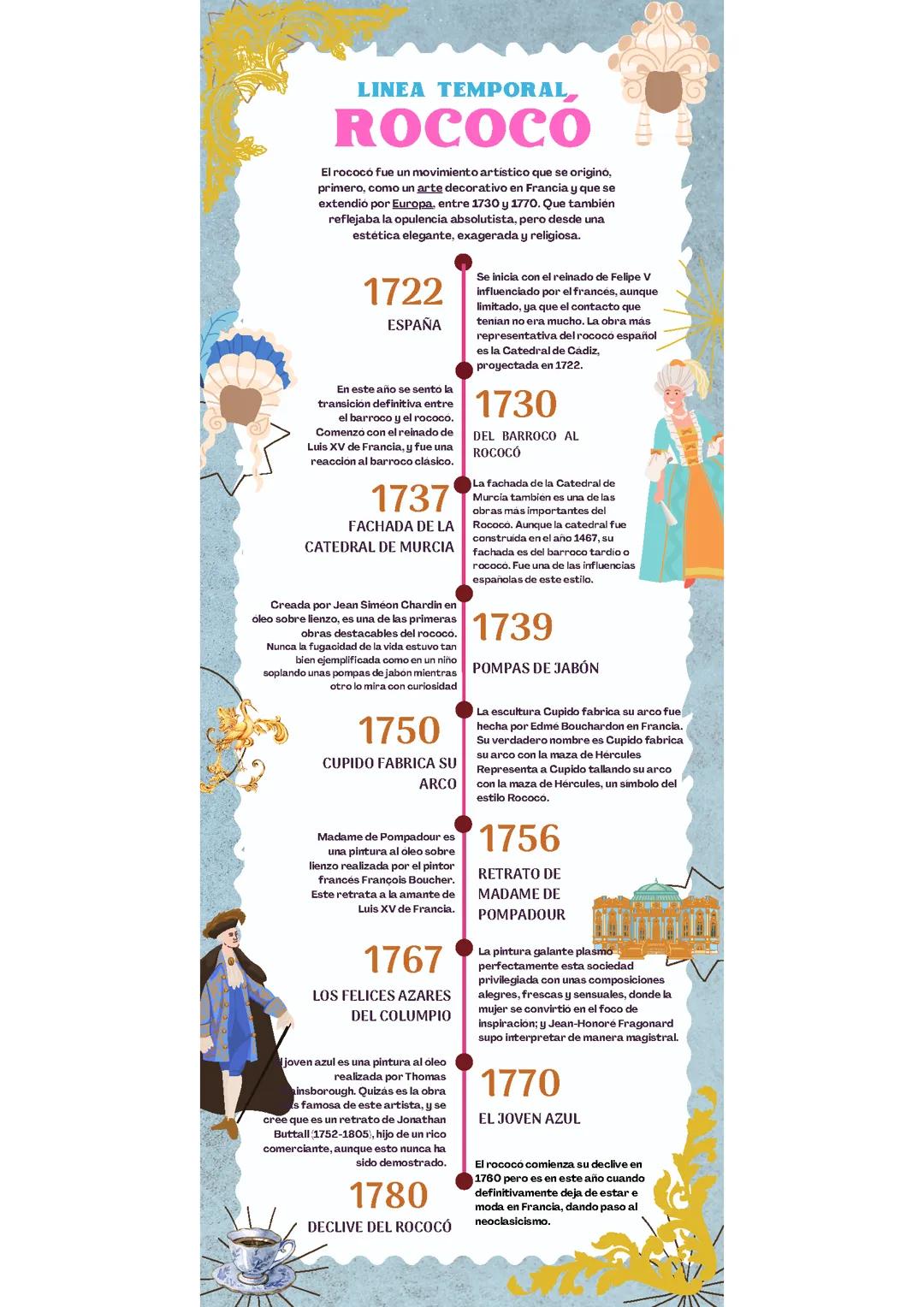 Cronología del Rococó