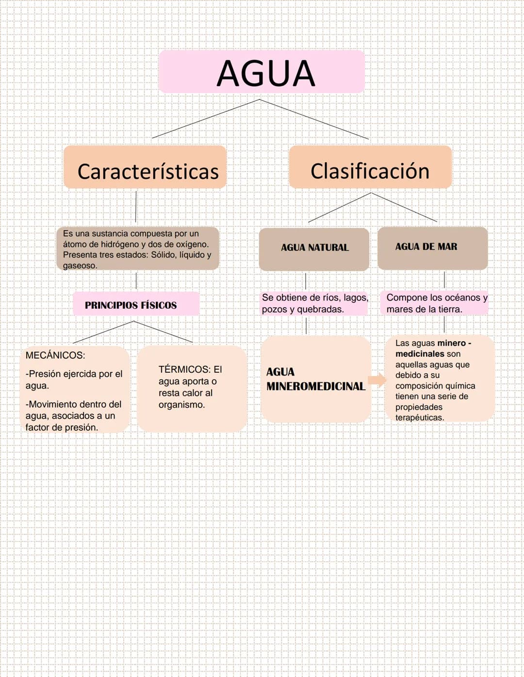 Características
Es una sustancia compuesta por un
átomo de hidrógeno y dos de oxígeno.
Presenta tres estados: Sólido, líquido y
gaseoso.
PRI