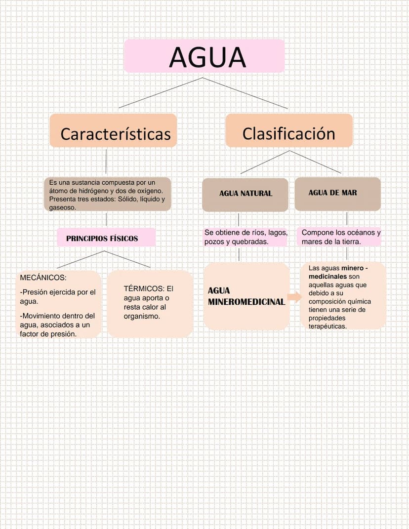 Características
Es una sustancia compuesta por un
átomo de hidrógeno y dos de oxígeno.
Presenta tres estados: Sólido, líquido y
gaseoso.
PRI