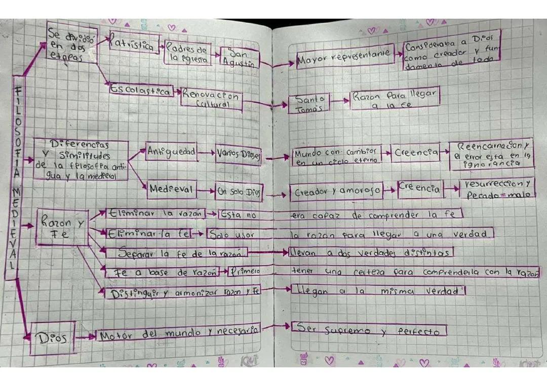 Mapa conceptual filosofía medieval