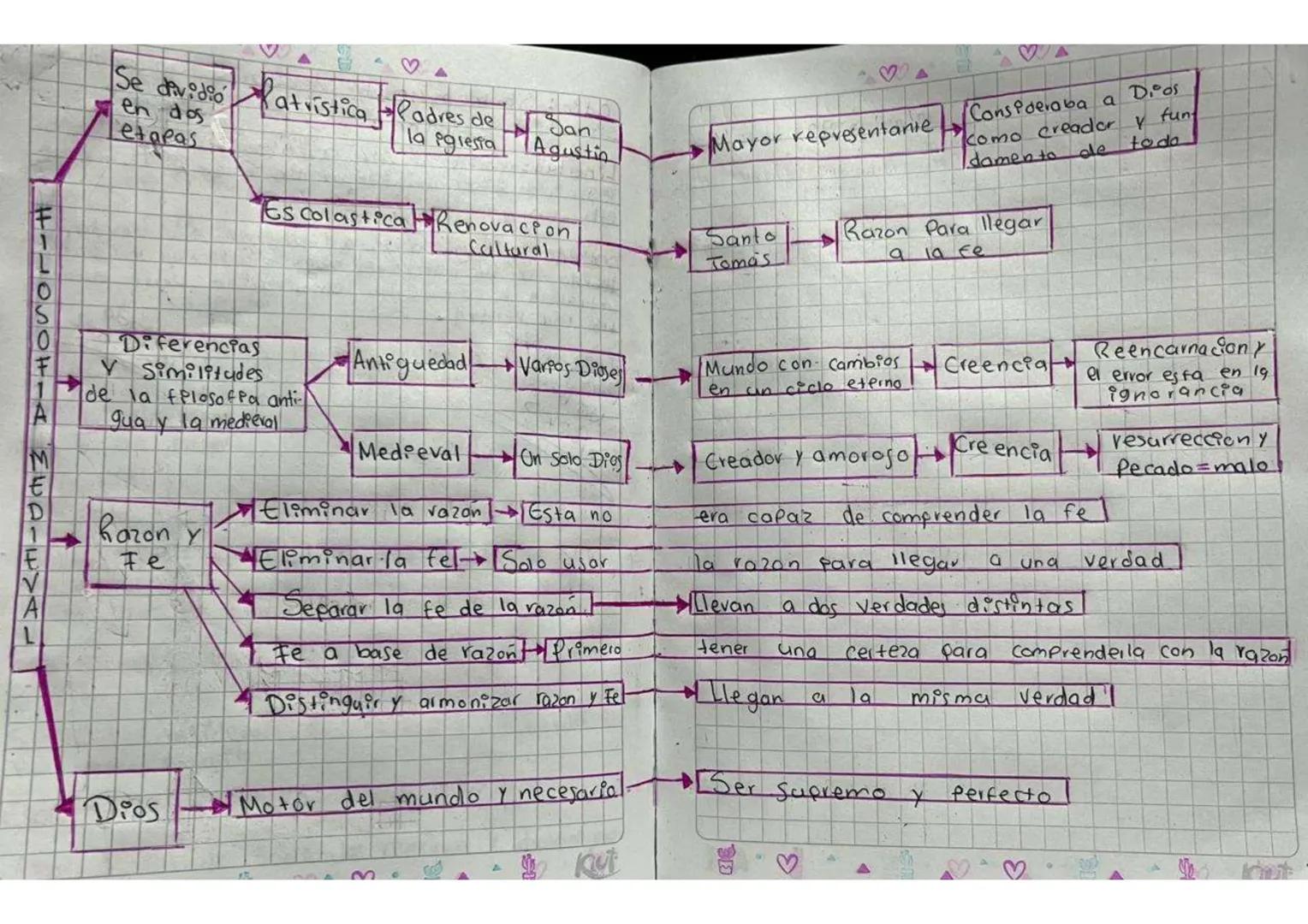 Se dividio
en dos
♡
atristica Padres de
Consideraba a
Di°os
etapas
San
la iglesia
Agustin
Mayor representante
Como creador y fun
toda
ale
da