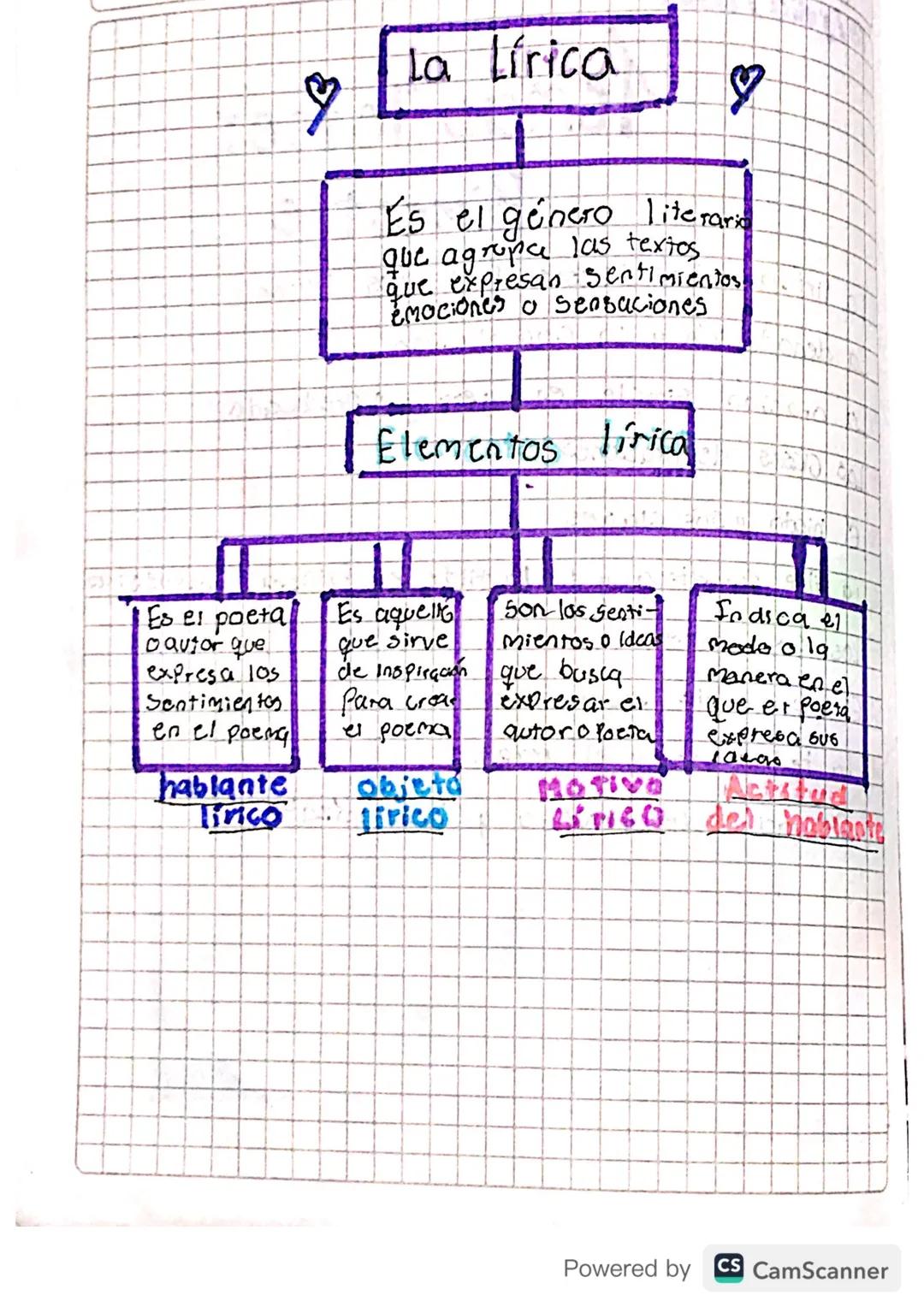 La Lírica
8
8
Es el género literaria
que agrona las textos.
que expresan sentimientos!
Emociones o sensaciones
Elementos lirica
Es el poeta
