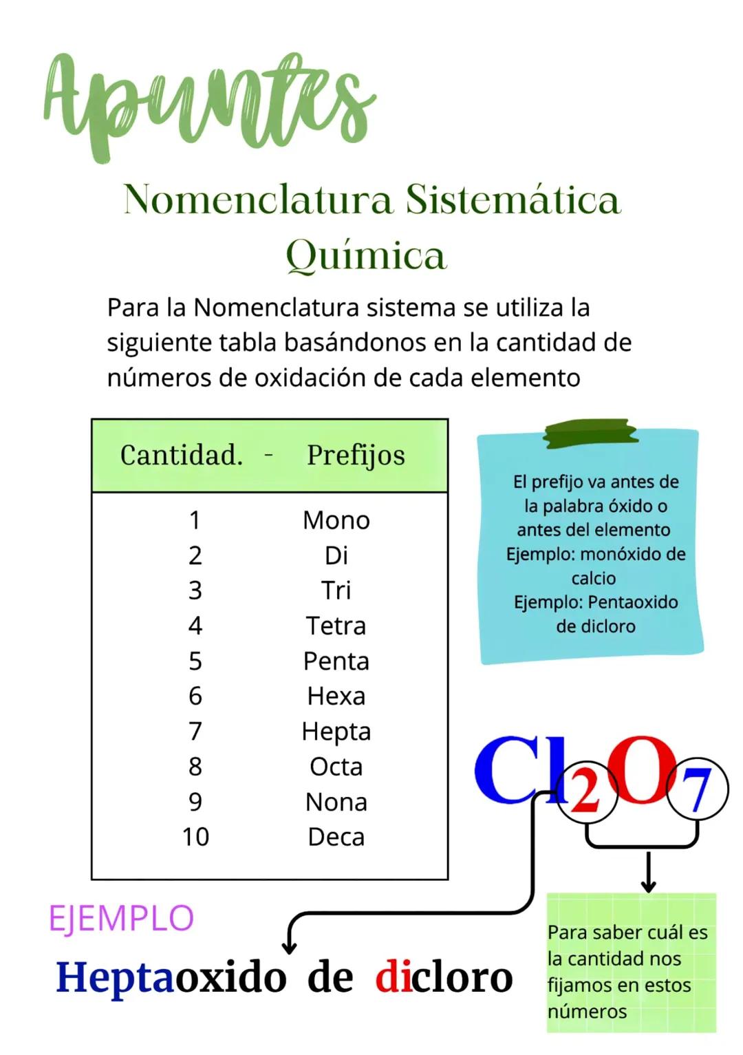 Guía Fácil para Nomenclatura de Óxidos en Química