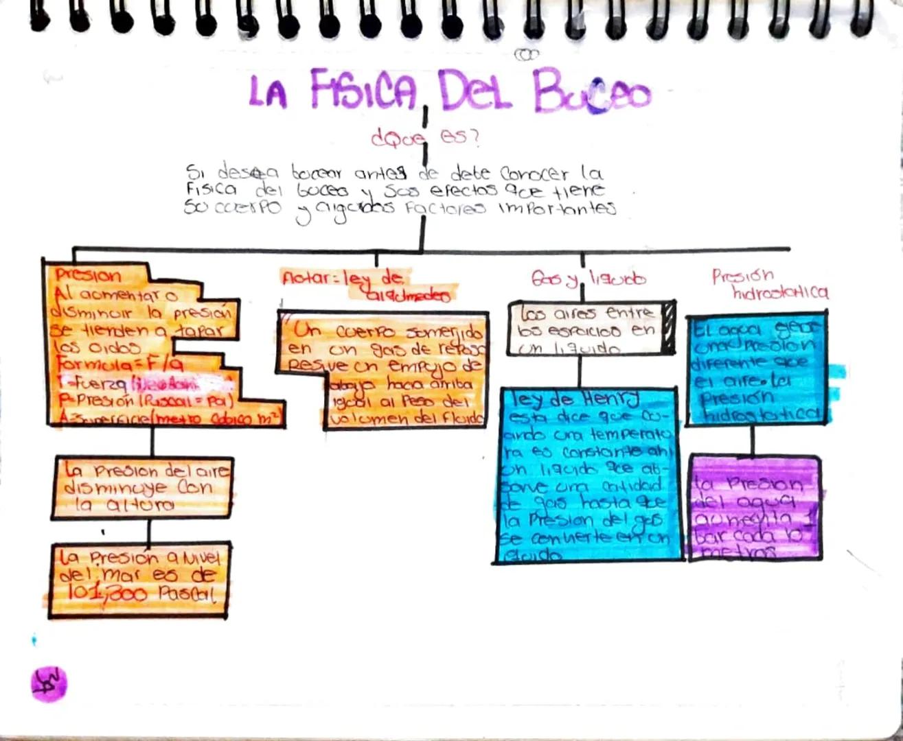 Presion
LA FISICA, DEL Buceo
doug
¿Que es?
Si desea borear antes de dete Conocer la
Fisica del buces y Sos efectos que tiene
Su cuerpo y alg