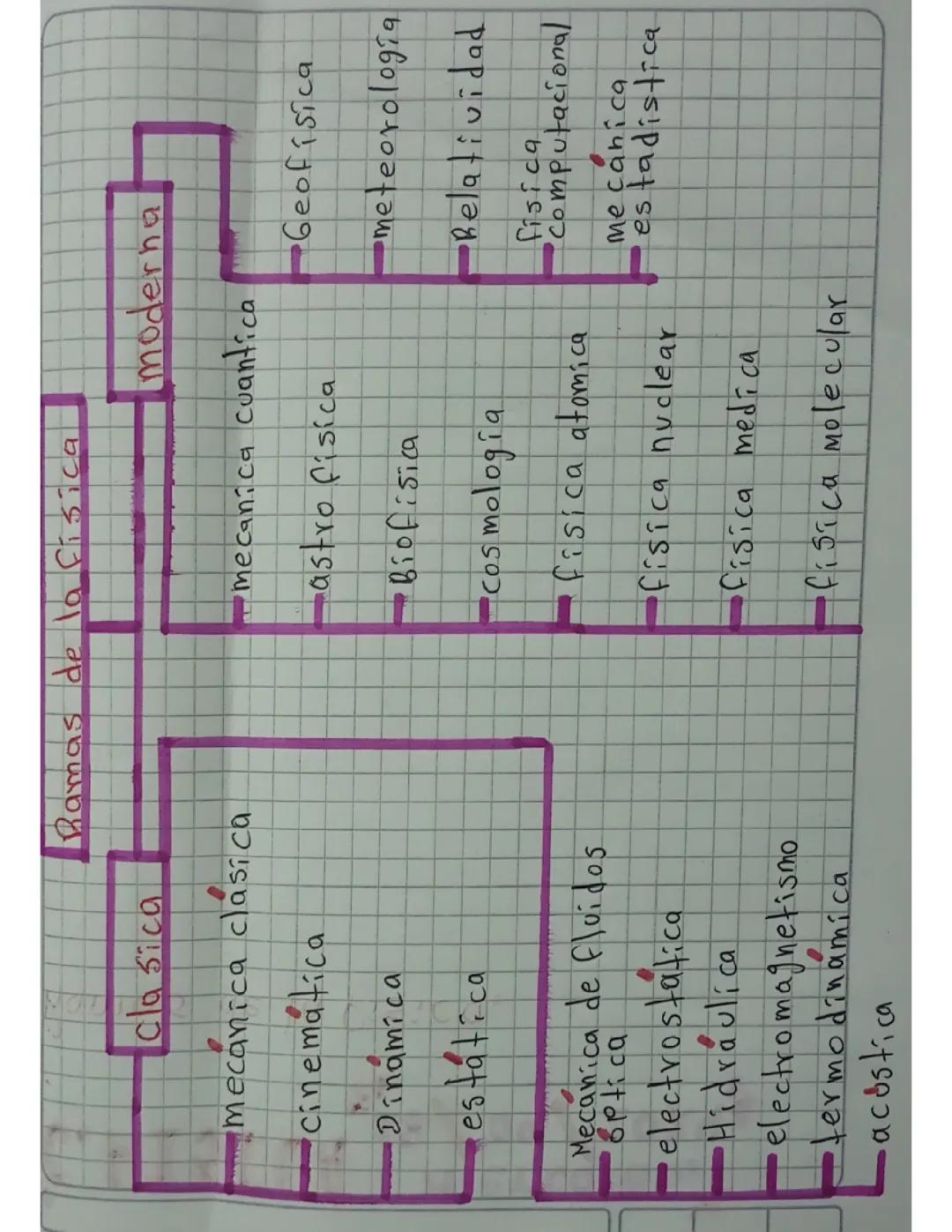 Las ramas de la física 