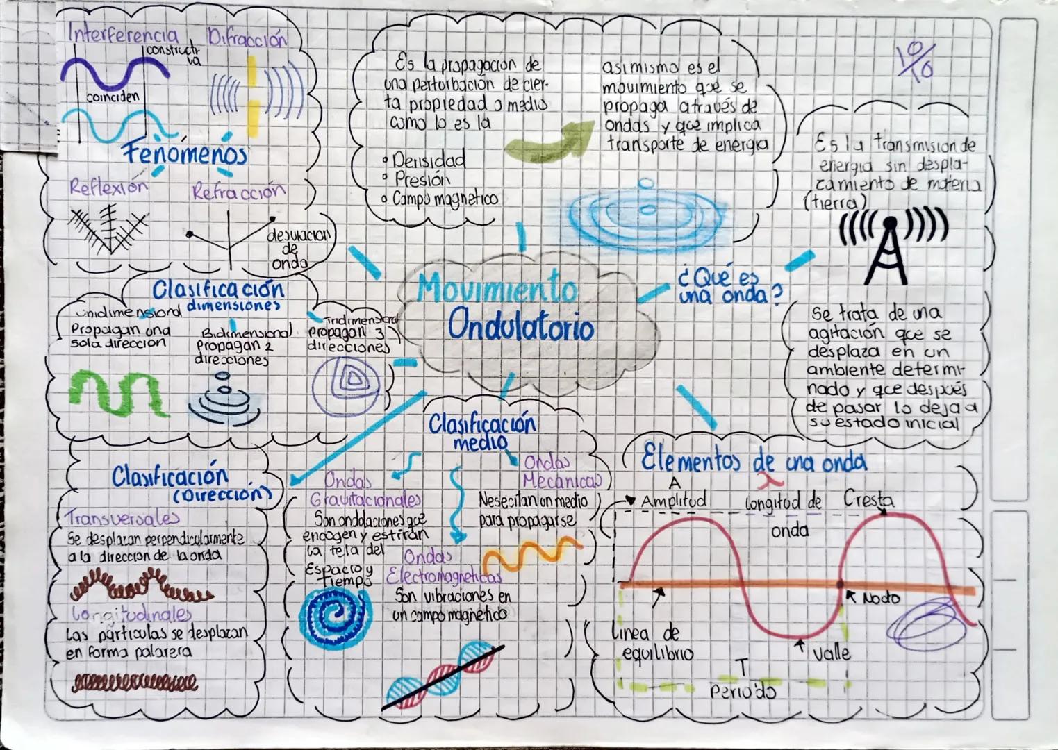 Difrabola
Interferencia, Difracción
construct
Coinciden
Fenomenos
Reflexion
Refraccion
desulacion
de
onda
Clasificación
dimensiones
unidimen