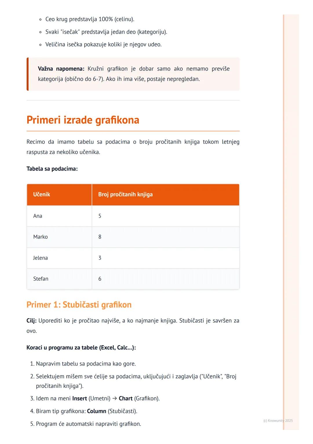 # Grafički prikaz podataka

Uvod u grafički prikaz podataka

Grafikoni nam pomažu da podatke iz tabela prikažemo na vizuelan način. Umesto d