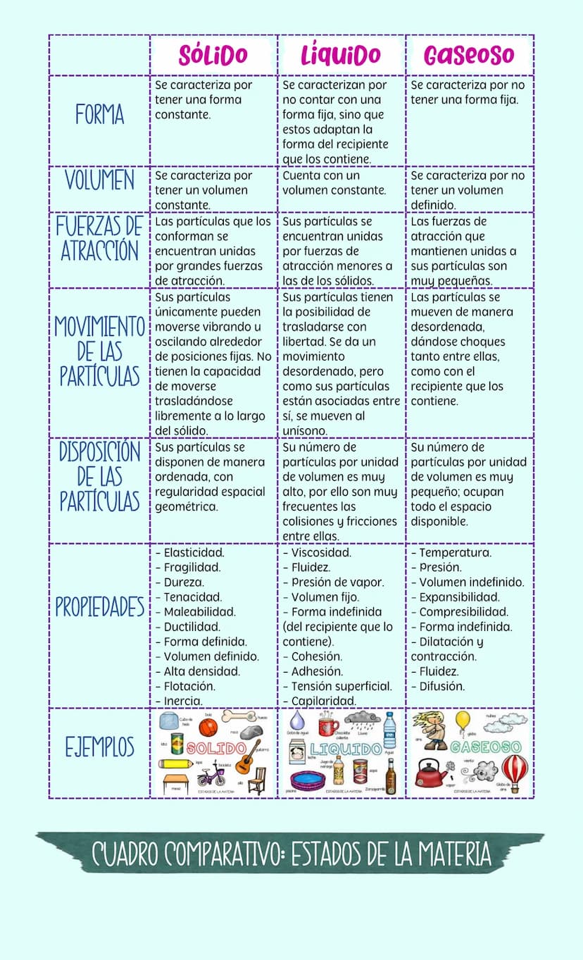FORMA
VOLUMEN
SÓLIDO
Se caracteriza por
tener una forma
constante.
Se caracteriza por
tener un volumen
constante.
LiquiDo
Se caracterizan po