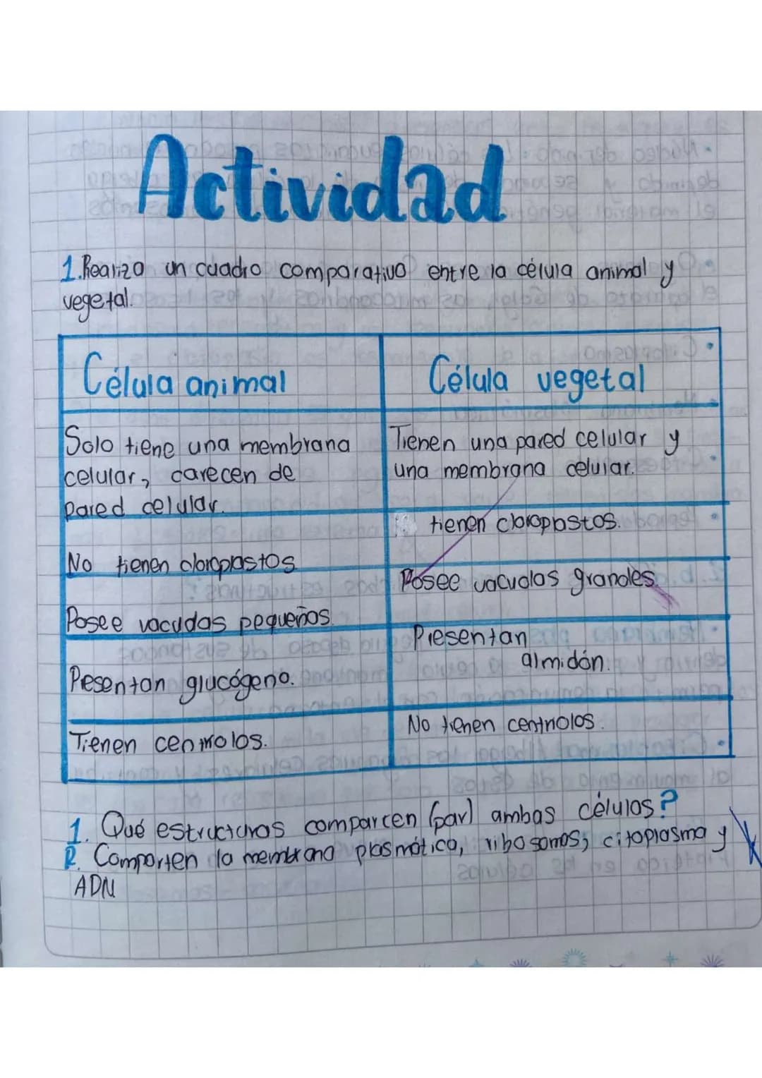 Actividad
1.heanza un cuadro comparativo entre la célula animal y
vegetal
20
Célula animal
Solo tiene una membrana
celular, carecen de
pared