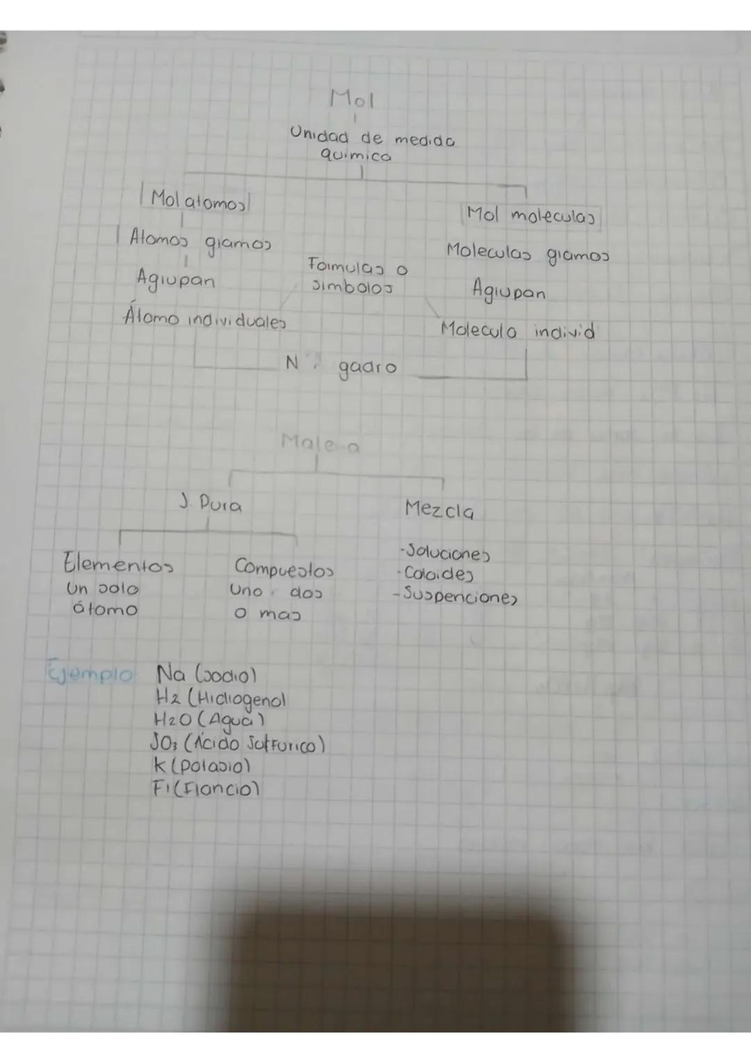 Mol
Unidad de medida
Quimica
Mol atomos
Mol moleculas
Atomos giamos
Moleculas giamos
Formulas o
Agiupan
Jimbolos
Agiupan
Alomo individuales
