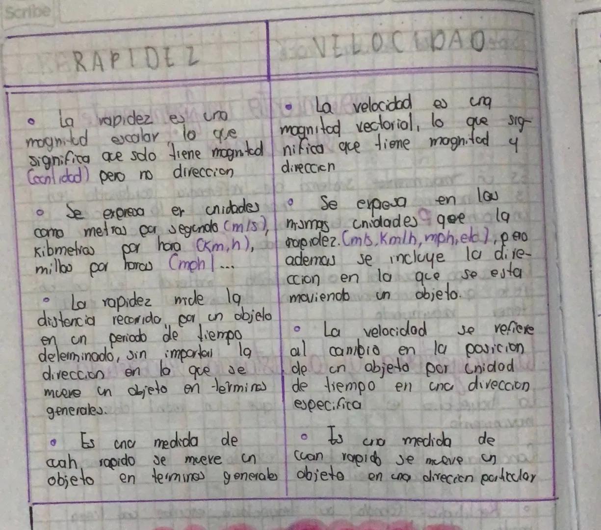 Scribe
RAPIDEZ
0
La
Elon
vapidez es una
magnitud escalar lo que
significa que solo tiene magnited
(cantidad) pero no
0
Se expresa
direccion
