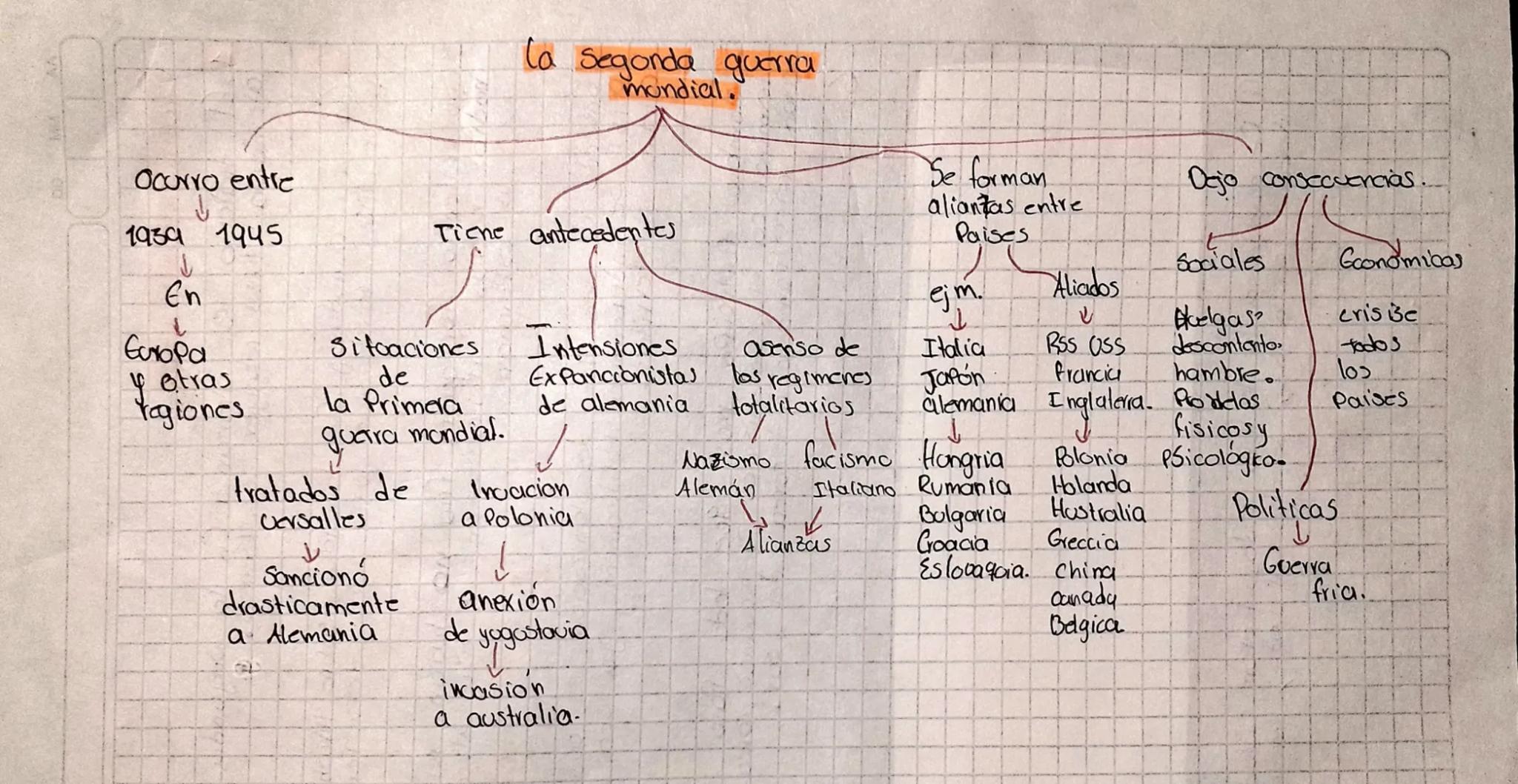 # La segonda guerra
mondial.

Ocurro entre
↓
1939 1945

En
し
Europa
y otras
Yagiones

Tiene antecedentes

Sitoaciones
de
La Primera
guara mo