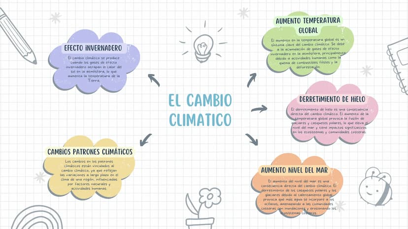 *
EFECTO INVERNADERO
El cambio climático se produce
cuando los gases de efecto
invernadero atrapan el calor del
sol en la atmósfera, lo que
