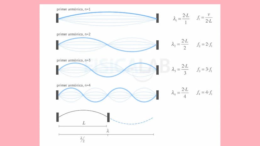 SONIDO CARACTERISTICAS
DEF: SENSACIÓN FÍSICA QUE ESTIMULA LOS OIDOS EN
FORMA DE ONDA LONGITUDINAL
1.
2.
la rapidez del sonido es diferentes 