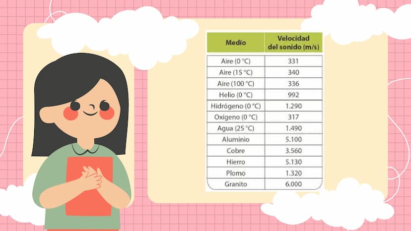 SONIDO CARACTERISTICAS
DEF: SENSACIÓN FÍSICA QUE ESTIMULA LOS OIDOS EN
FORMA DE ONDA LONGITUDINAL
1.
2.
la rapidez del sonido es diferentes 