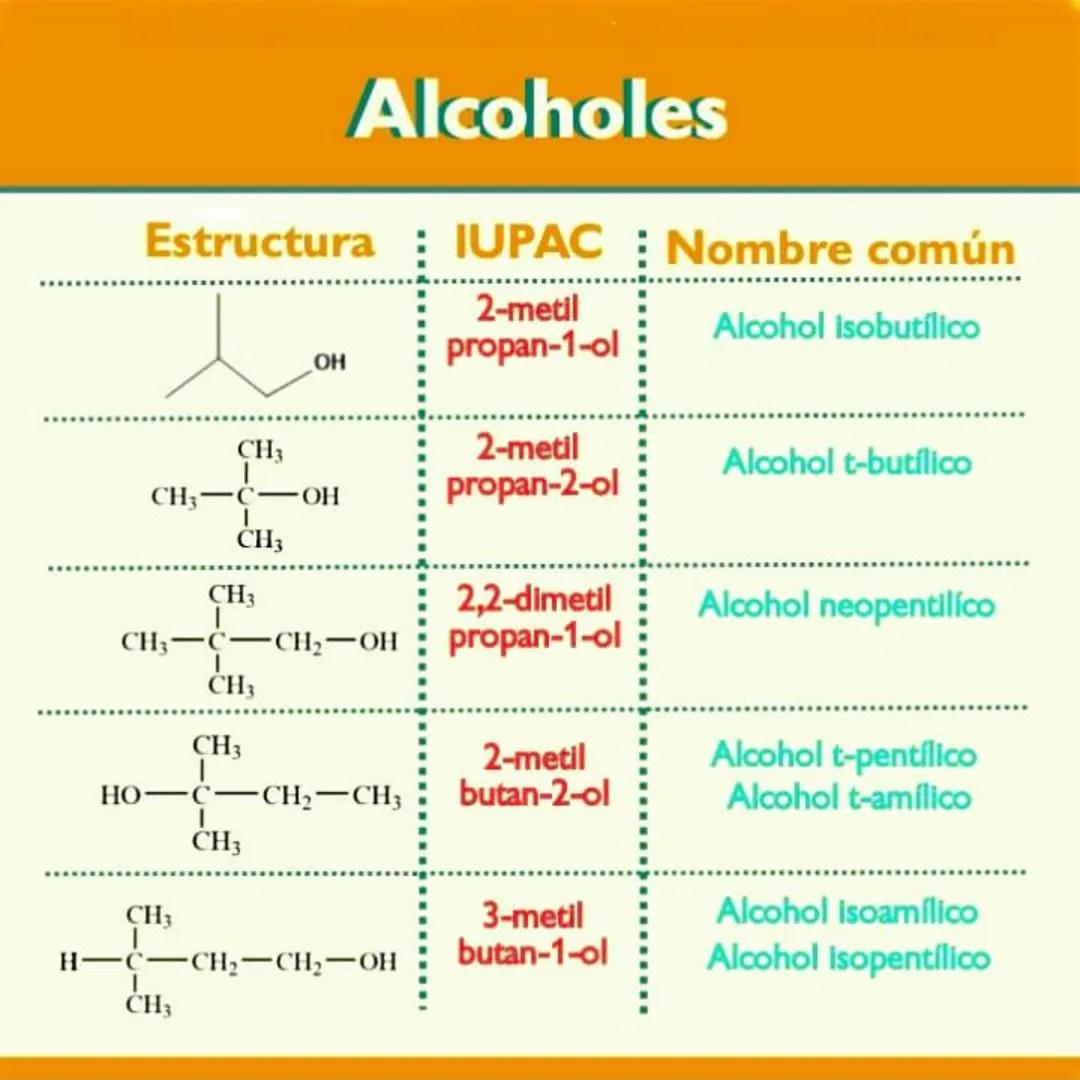 Alcoholes
Estructura IUPAC Nombre común
2-metil
propan-1-ol
Alcohol isobutílico
OH
HO-
2-metil
propan-2-ol
Alcohol t-butílico
CH3
CH3
CH3
CH