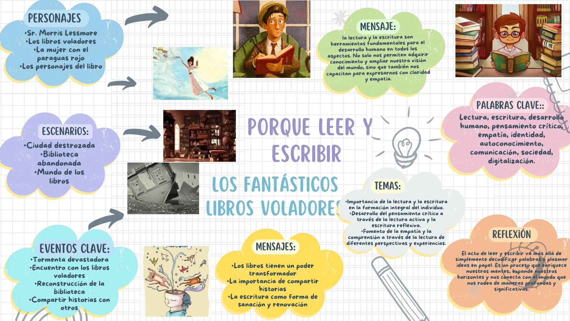 PERSONAJES
* Sr. Morris Lessmore
* Los libros voladores
* La mujer con el
paraguas rojo
* Los personajes del libro

MENSAJE:
la lectura y la