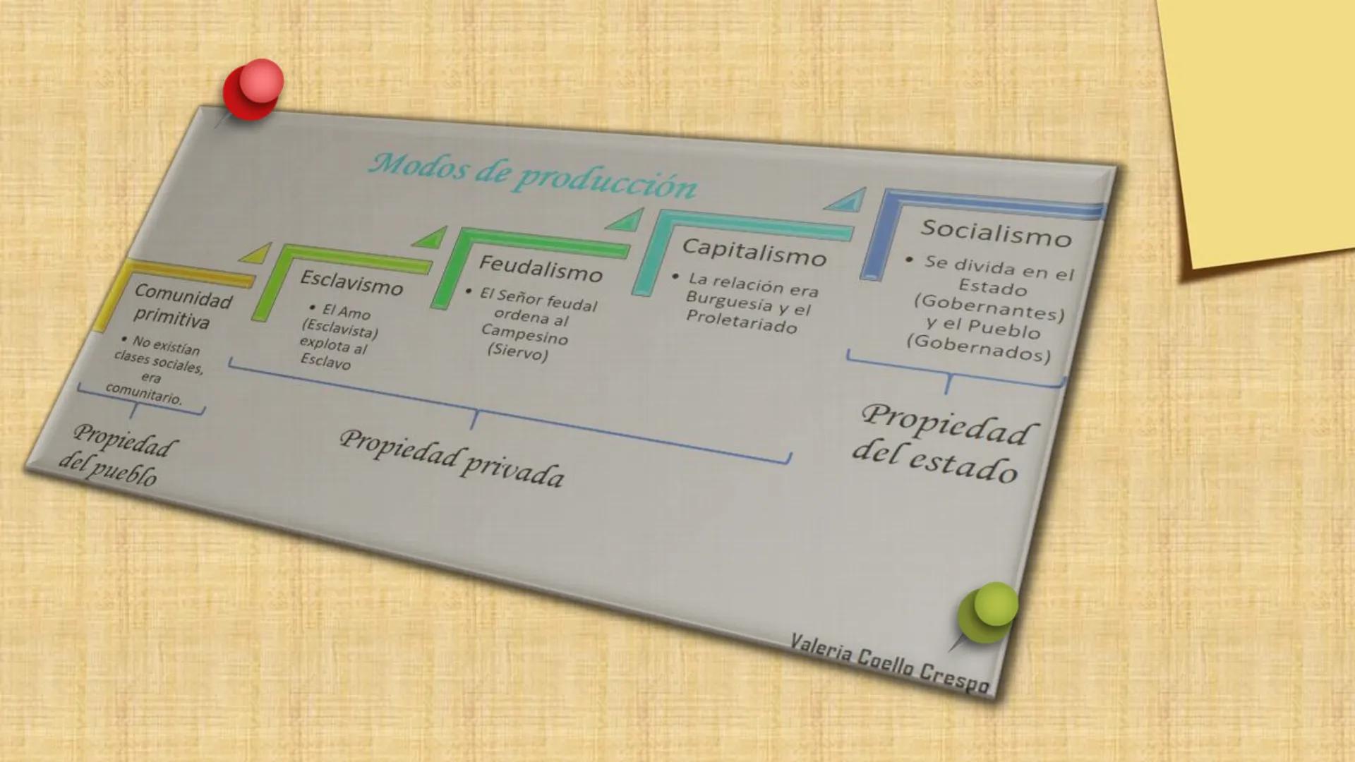 SISTEMAS
ECONÓMICOS
INSTRUMENT
esclavista
FEUDAL sistemas
trabajo
PRIMITIVO
RES
DESC
DINERO
capitalista
extraccion
Socialista
CLERO
NOBLEZA
