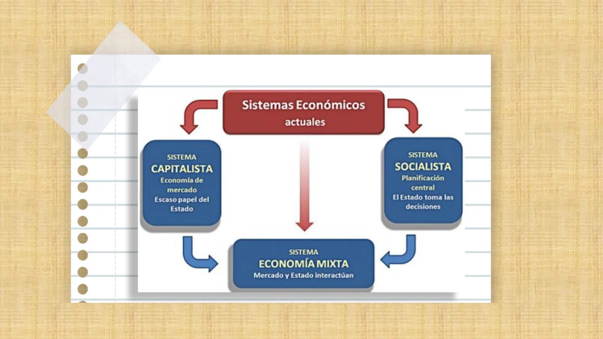 SISTEMAS
ECONÓMICOS
INSTRUMENT
esclavista
FEUDAL sistemas
trabajo
PRIMITIVO
RES
DESC
DINERO
capitalista
extraccion
Socialista
CLERO
NOBLEZA
