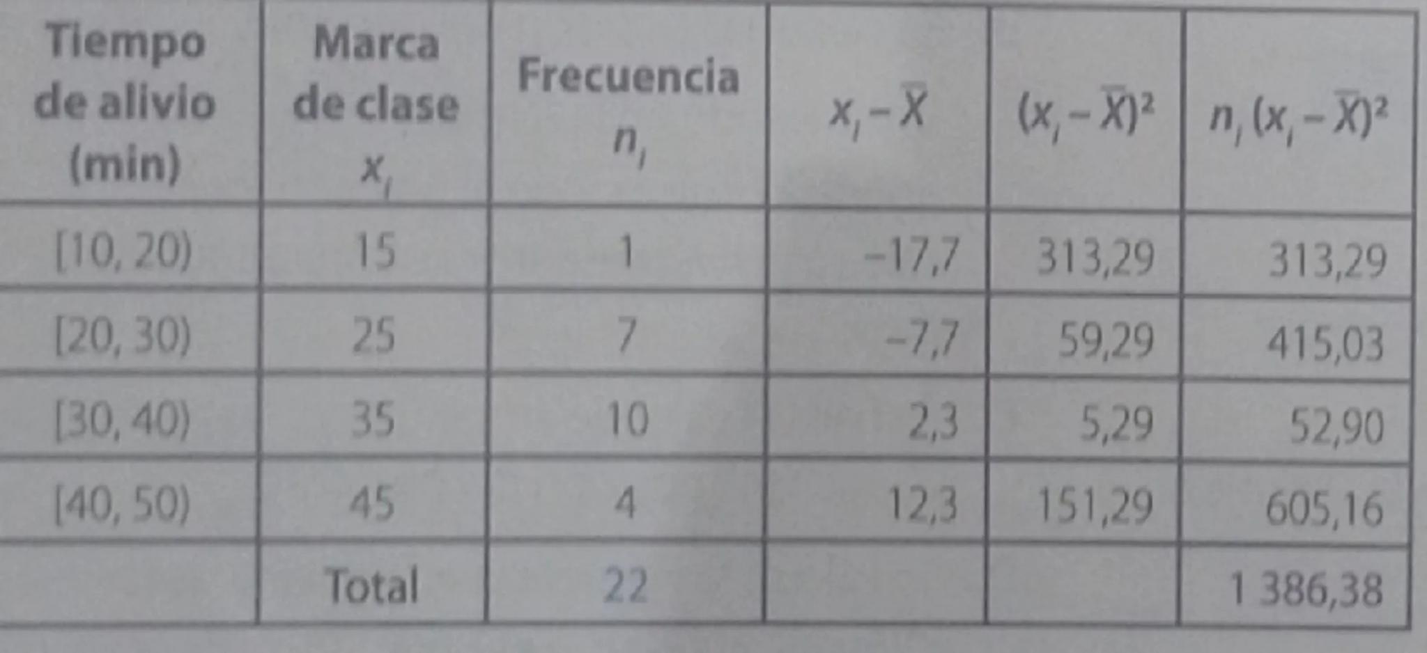 Tiempo
de alivio
(min)
Marca
de clase
$x_i$
Frecuencia
$n_i$
$x_i - \overline{X}$
$(x_i - \overline{X})^2$
$n_i(x_i - \overline{X})^2$
[10,2