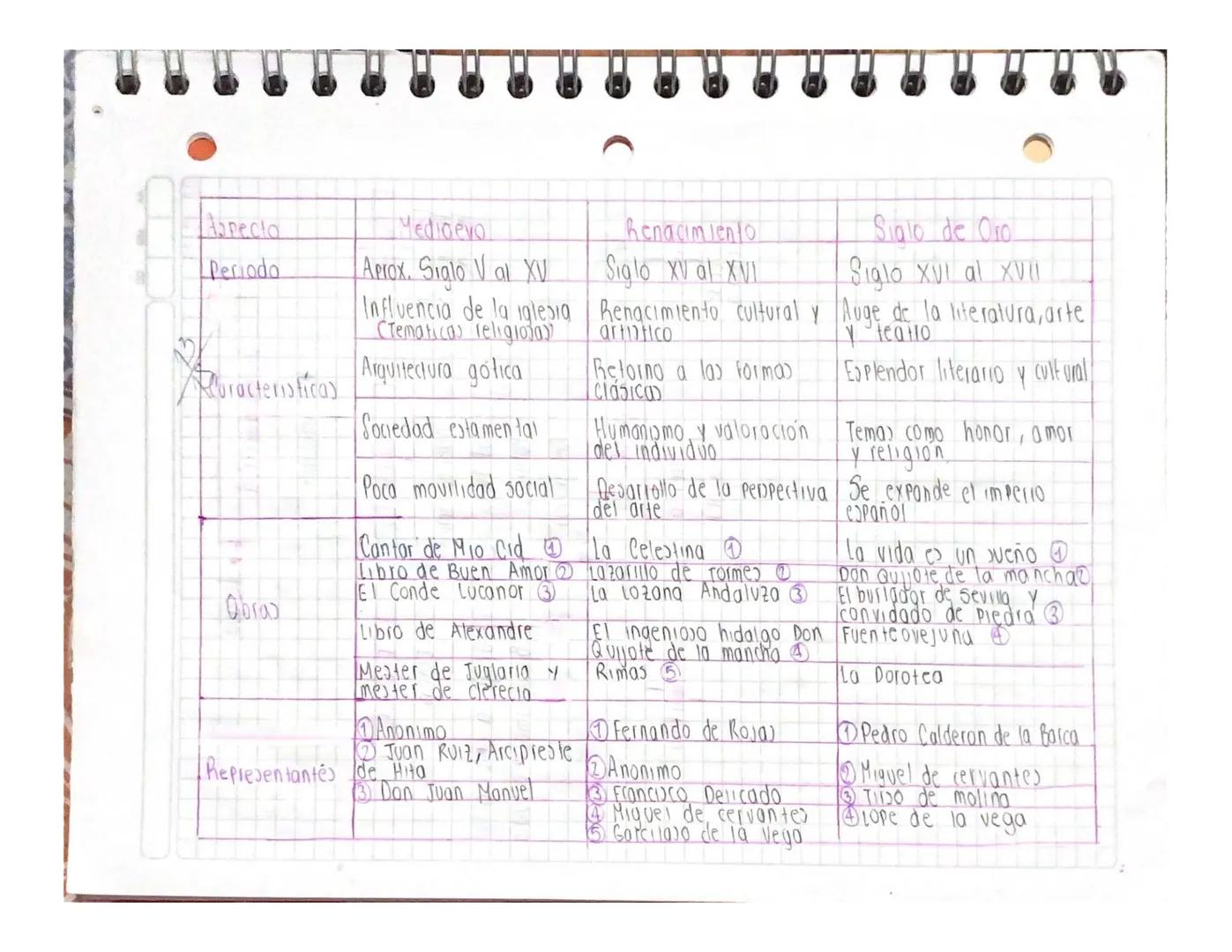 Aspecia

Periodo

Medioevo

Aprox. Siglo Val XV

Renacimiento

Siglo de Oro

Siglo XV al XVI

Siglo XVI al XVII

Influencia de la iglesia Re