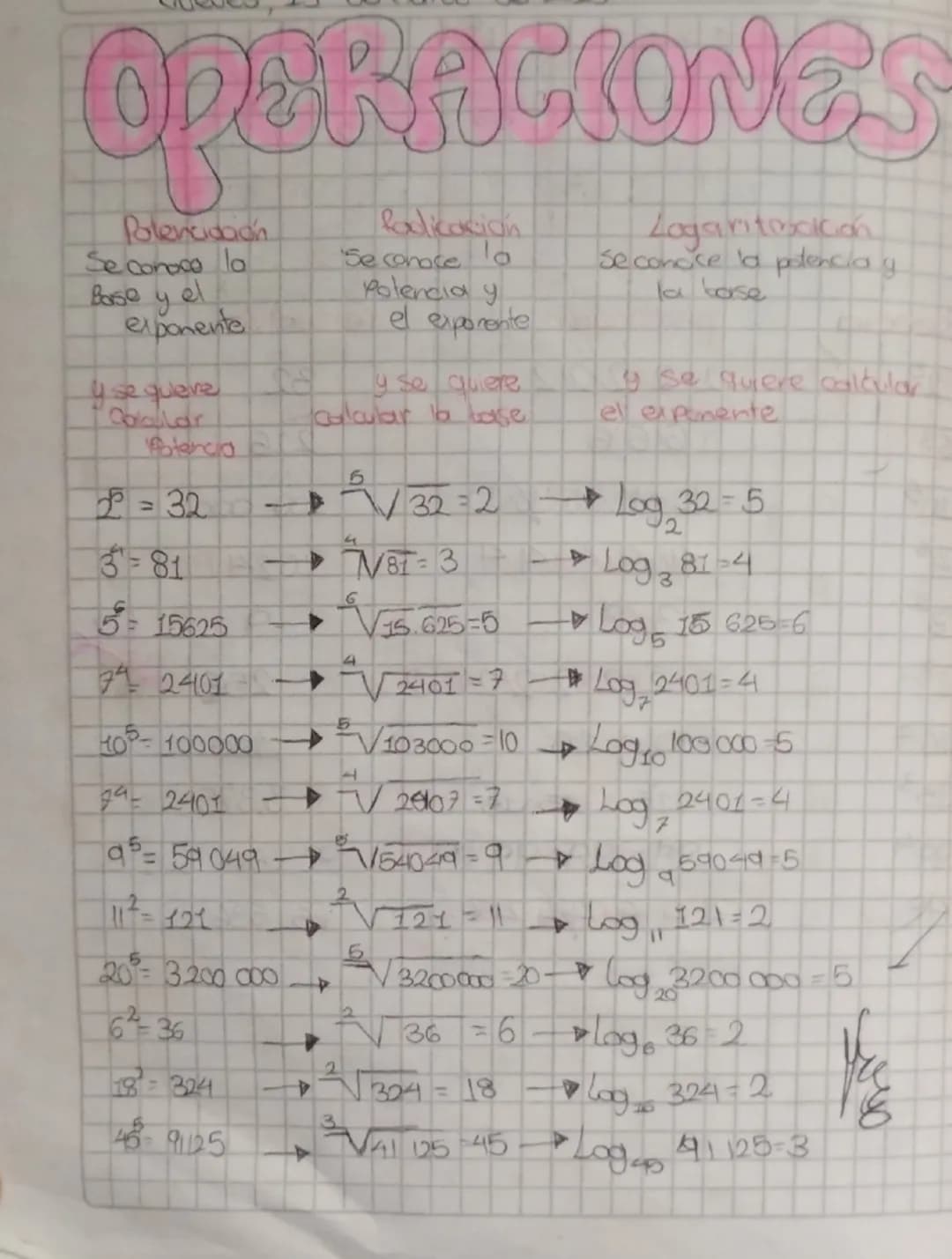 OPERACIONGS
Potenciación
Se conoce la
base y el
exponente
y se quiere
calcular
Potencia
2<sup>5</sup> = 32
3<sup>4</sup> = 81
5<sup>6</sup> 