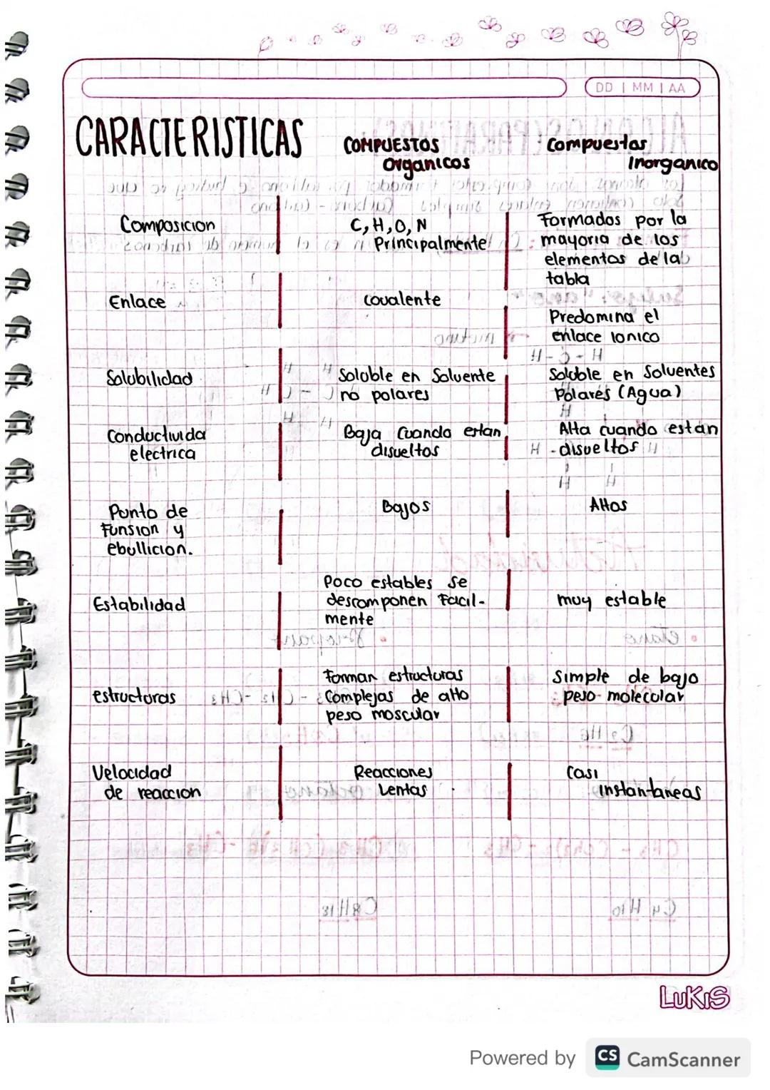 DDI MM I AA
Dentificacion De
hibridacion, Sp³
hibridorion sup
hibridacion Sp
CH3
1
hubudaciones
Jolo enlaces tipo σ
# H
5-5-5-5-4
Se present