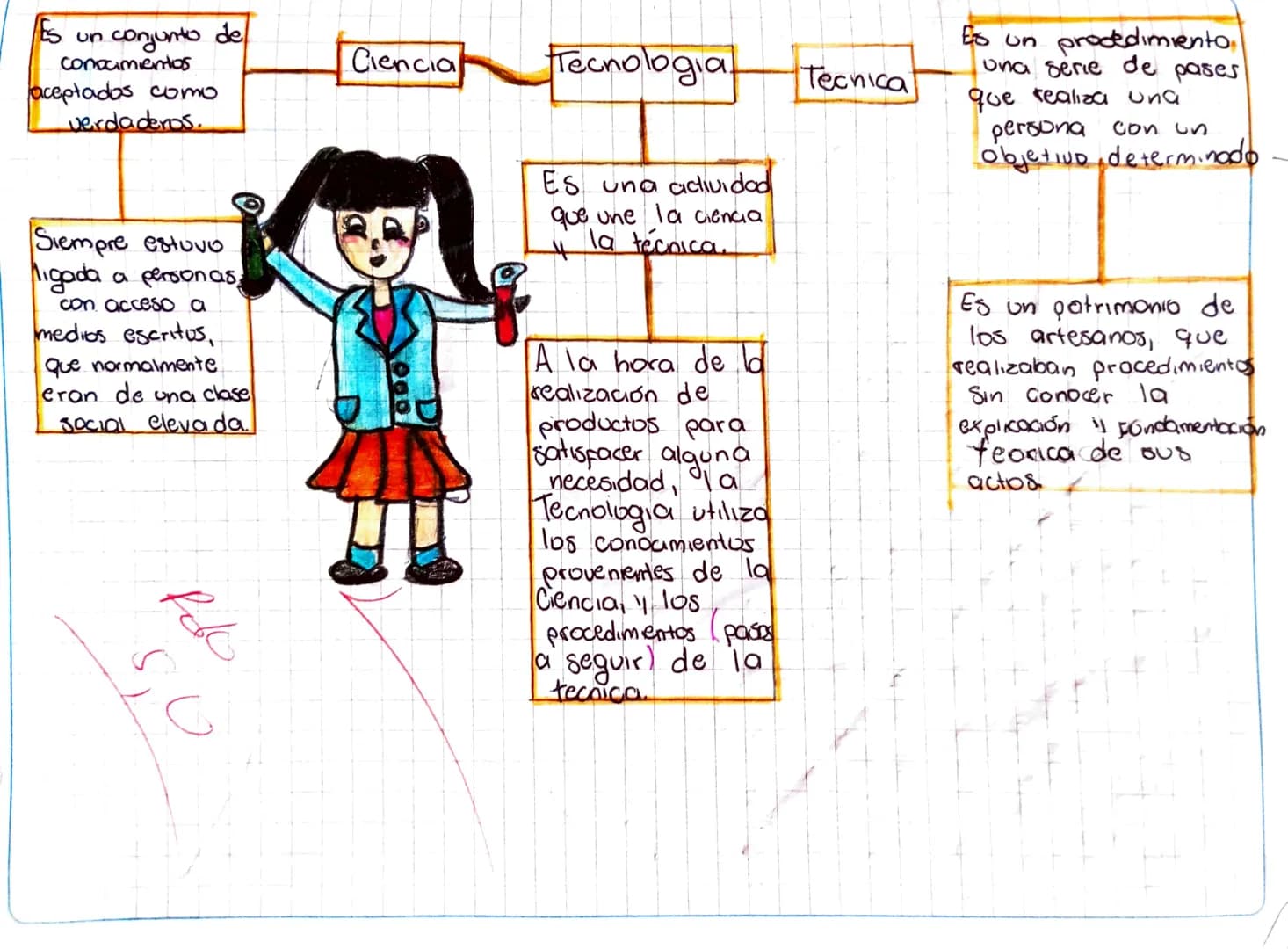 Es un conjunto de
conocimientos
aceptados como
verdaderos.
Ciencia
Tecnologia
Tecnica
Es un procedimento
una serie de pases
que realiza una
