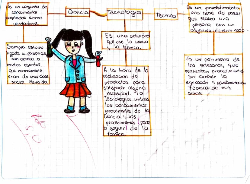 Es un conjunto de
conocimientos
aceptados como
verdaderos.
Ciencia
Tecnologia
Tecnica
Es un procedimento
una serie de pases
que realiza una
