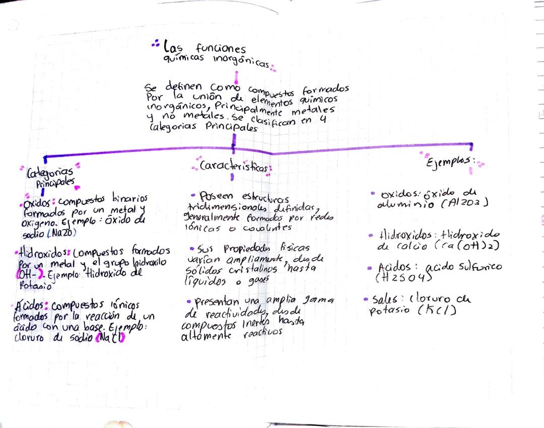 Las principales funciones químicas inorgánicas