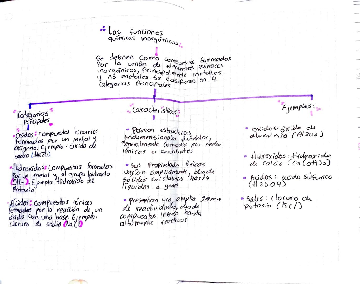 Categorias
Principales
1
Oxidos: compuestos binarios
formados por un metal y
aly
Oxigeno. Ejemplo: Oxido de
sodio (Nazo)

Las funciones
quím