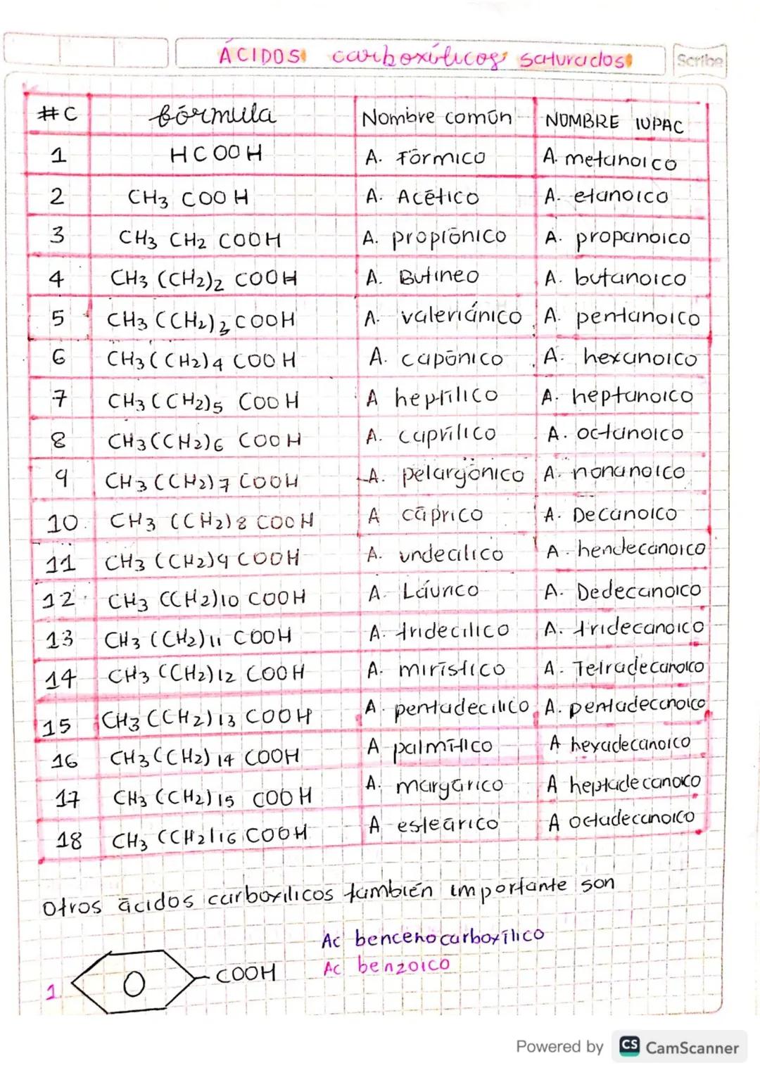 ÁCIDOS carboxílicos Schurciclos
Scribe
#C fórmula Nombre común NOMBRE IUPAC
1 HCOOH A. FormicO A. metanoico
2 CH3 COOH A. Acético A. etanoic