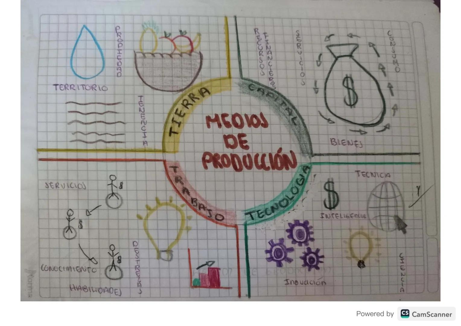 PROPIGORO

TERRITORIO
کی
SURU-0-05
FINANCIERS
RECURSOS
BIENEJ
A
↑
CAPITAL
4 ME0101
DE
PRODUCCIÓN
TENENCIA
SERVICIOS
옷
$
DESTREZA
B
CONOCIMIE