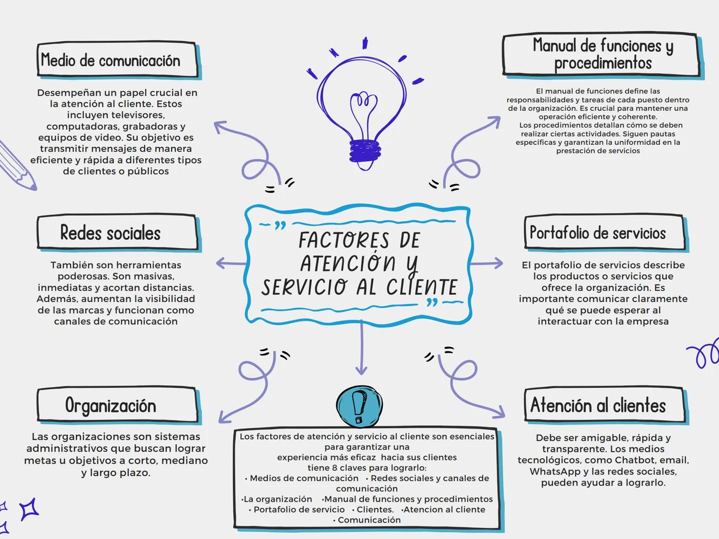 Medio de comunicación
Desempeñan un papel crucial en
la atención al cliente. Estos
incluyen televisores,
computadoras, grabadoras y
equipos 