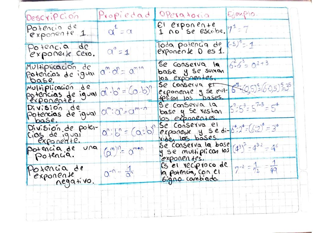 Propiedades de la potenciación