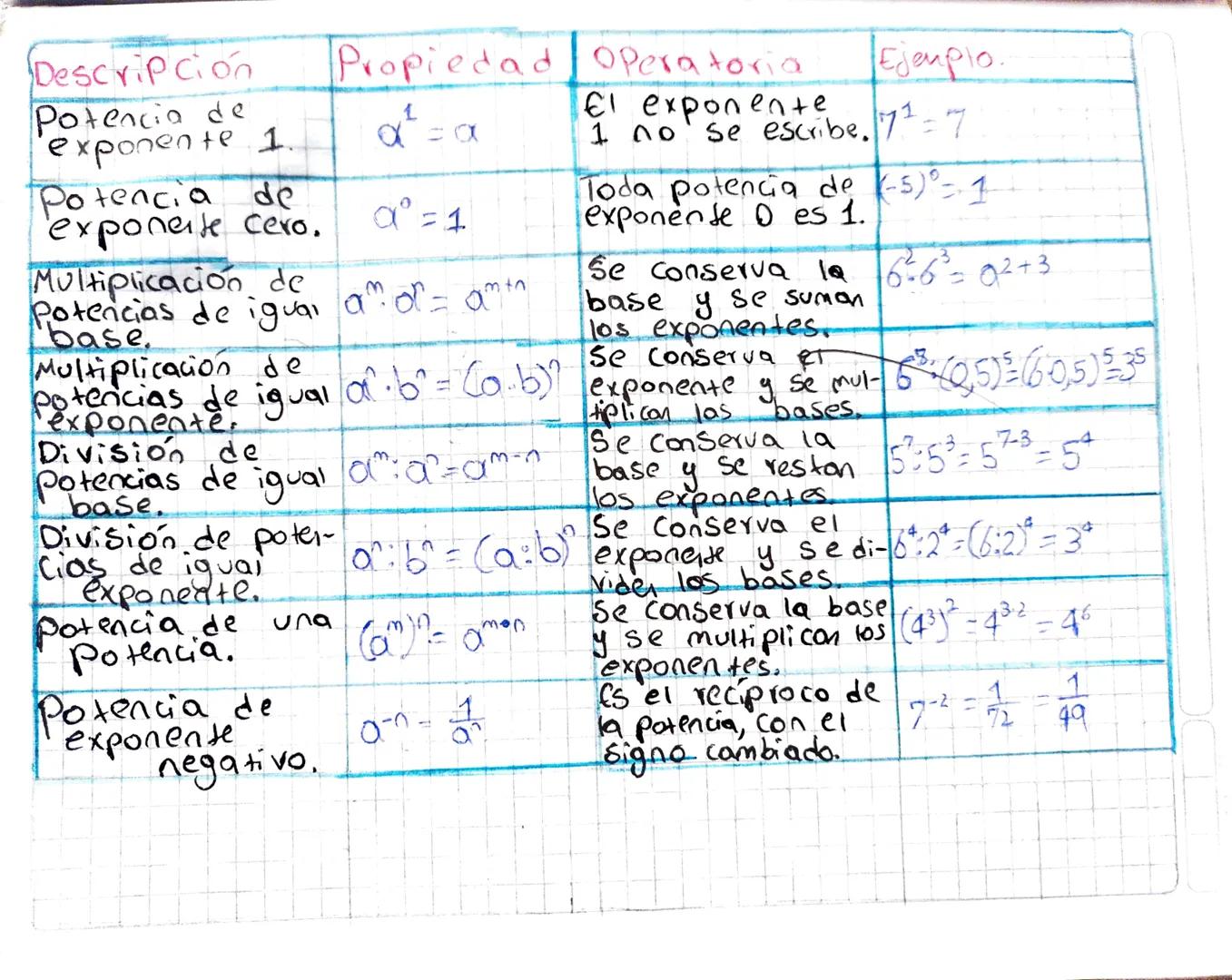 Descripción
Propiedad Operatoria
El exponente
Ejemplo.
Se escribe. 71-7
Toda potencia de (-5)°-- 1
exponente Des 1.
Potencia de
exponente 1.