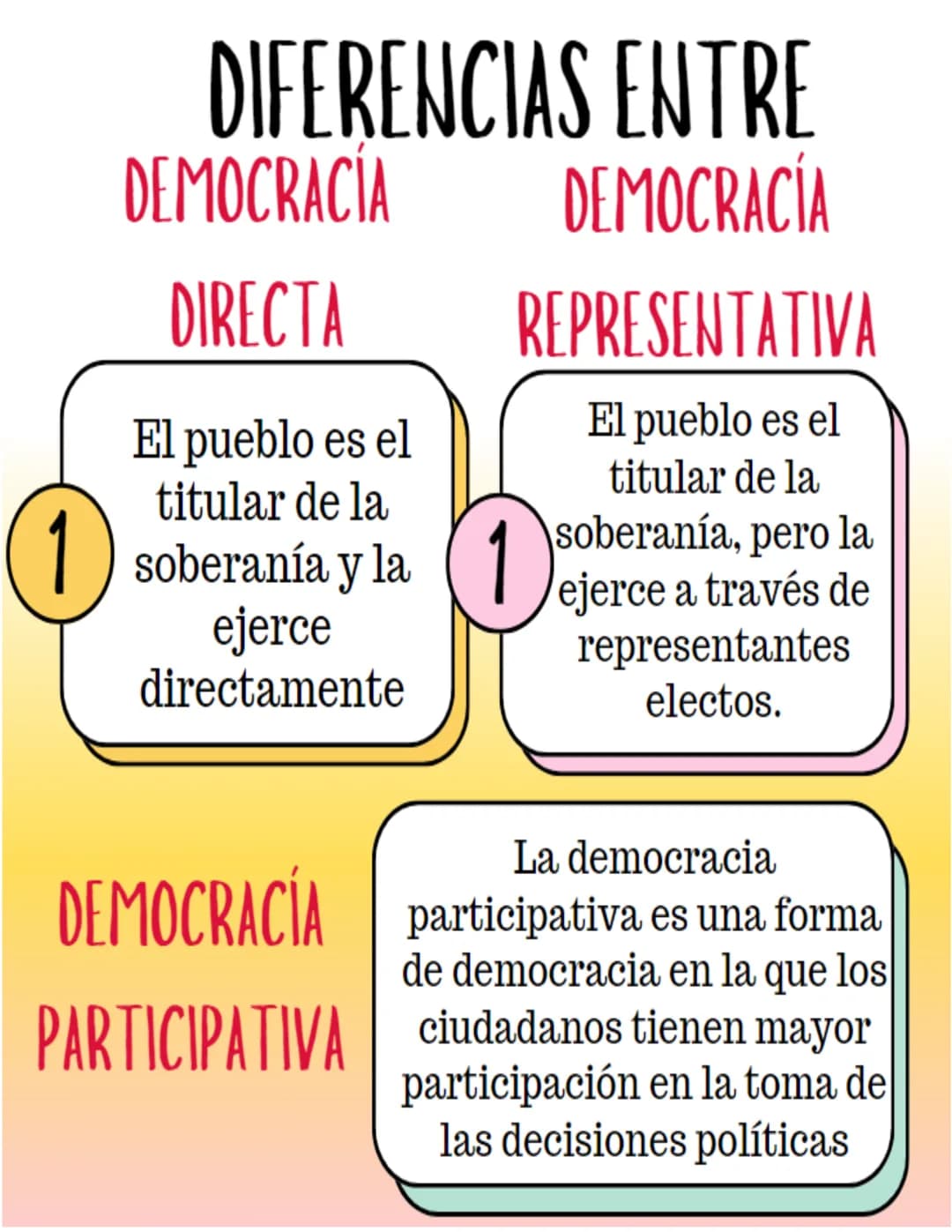 DEMOCRACIA
DIRECTA
DIFERENCIAS ENTRE
DEMOCRACIA
REPRESENTATIVA
El pueblo es el
El pueblo es el
titular de la
titular de la
soberanía, pero l