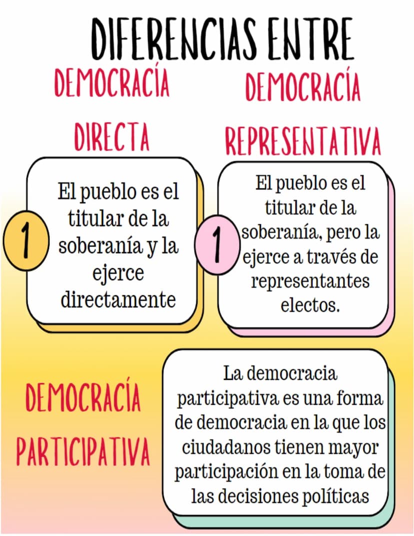 DEMOCRACIA
DIRECTA
DIFERENCIAS ENTRE
DEMOCRACIA
REPRESENTATIVA
El pueblo es el
El pueblo es el
titular de la
titular de la
soberanía, pero l