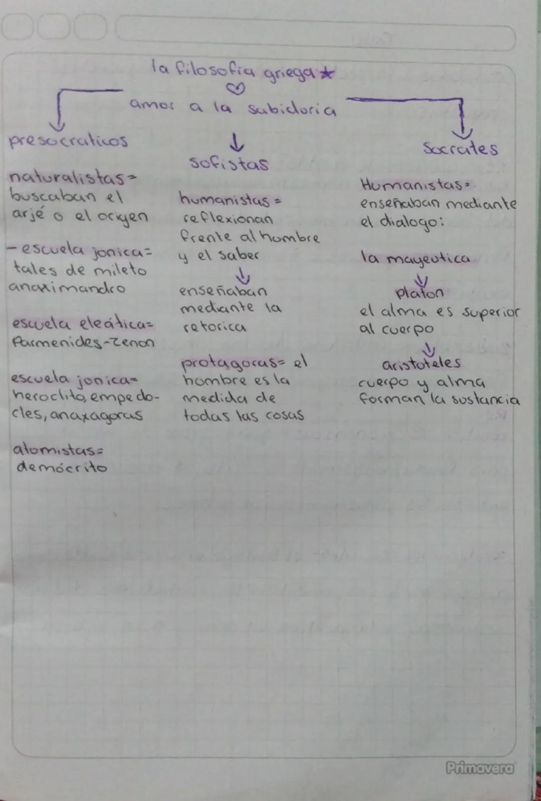 la filosofia
griega
amor a la sabiduria
presocraticos
naturalistas
arjé o el origen
buscaban el
-escuela
jonica=
tales de mile to
anaximandr