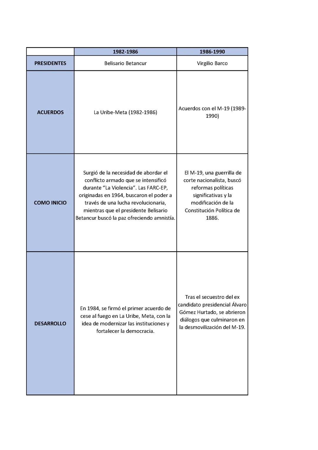 Línea de tiempo de los acuerdos hechos en Colombia sobre el conflicto 