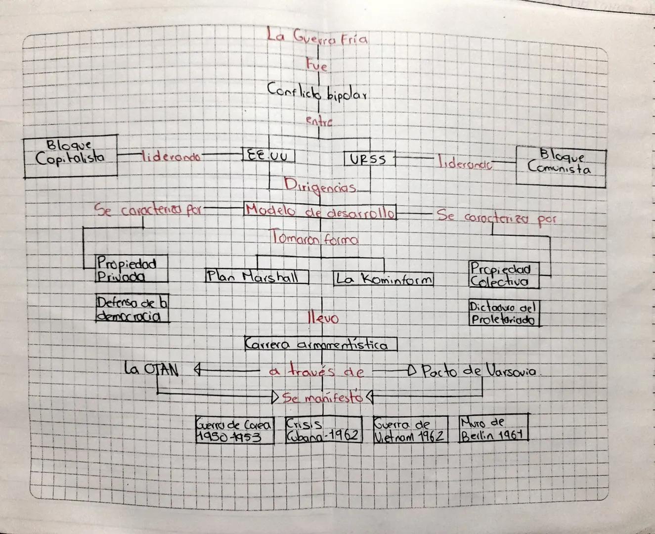 La Guerra Fría
Fue
Conflicto bipolar
entre
Bloque
Capitalista liderando-
JEE.UU
URSS
Tidersandc
Bloque
Comunista
Se caracteriza por-
Dirigen