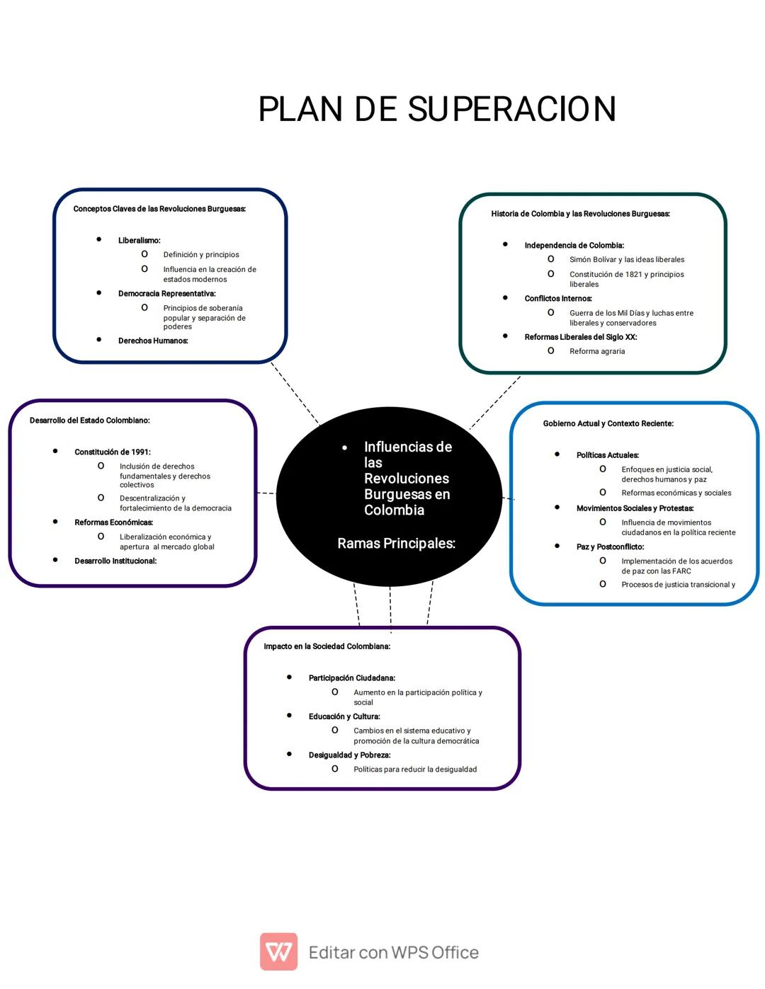 # PLAN DE SUPERACION

Conceptos Claves de las Revoluciones Burguesas:
- Liberalismo:
  - 0 Definición y principios
  - 0 Influencia en la cr