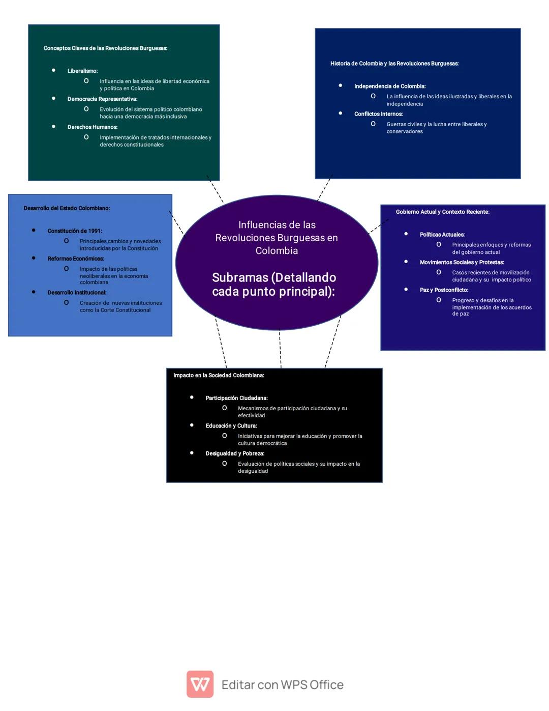# PLAN DE SUPERACION

Conceptos Claves de las Revoluciones Burguesas:
- Liberalismo:
  - 0 Definición y principios
  - 0 Influencia en la cr