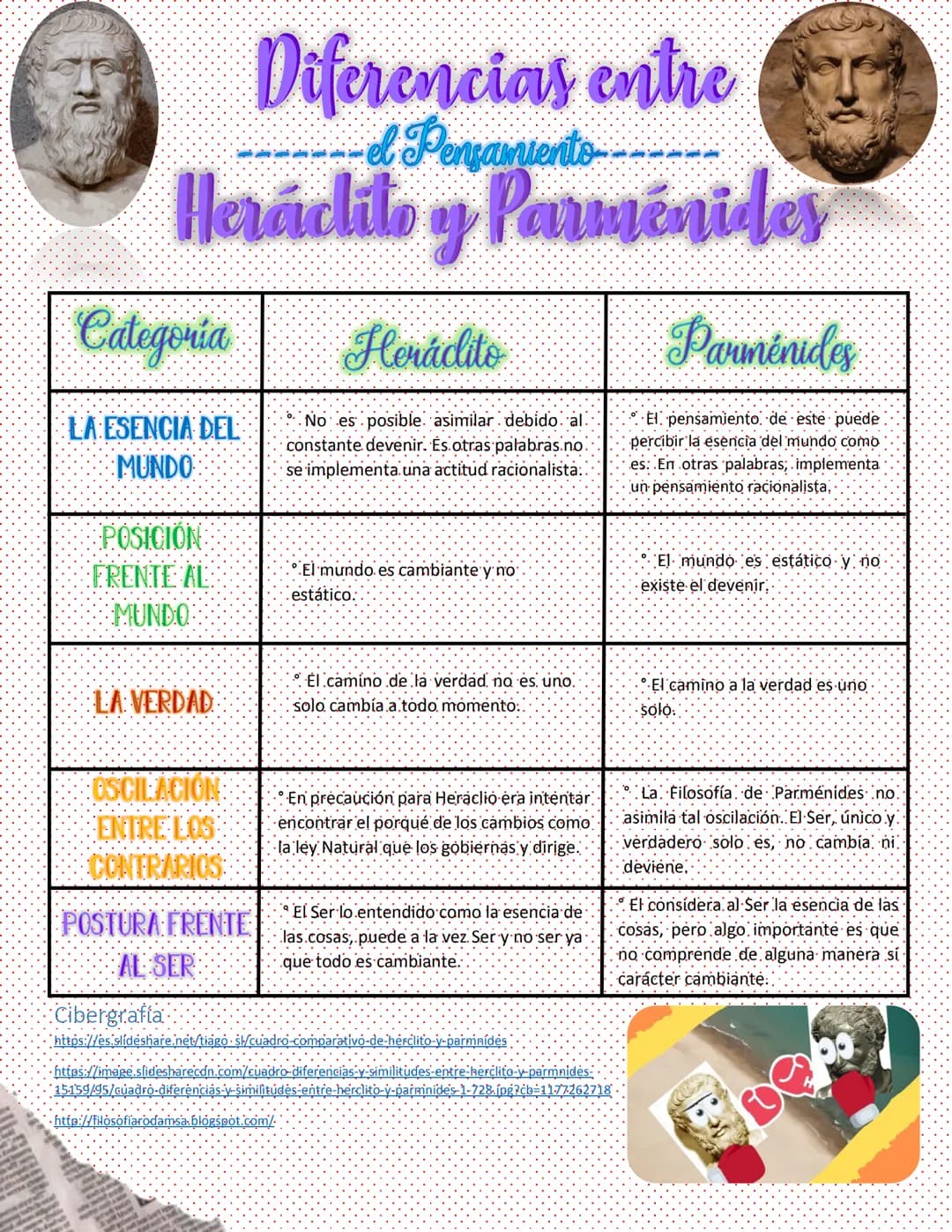 Diferencias entre
el Pensamiento
Heráclito y Parmenides
Categoría
LA ESENCIA DEL
MUNDO
POSICION
: FRENTE AL:
·MUNDO:
LA VERDAD
:OSCILACIÓN
E