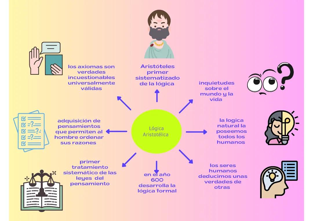 La Lógica Aristotélica