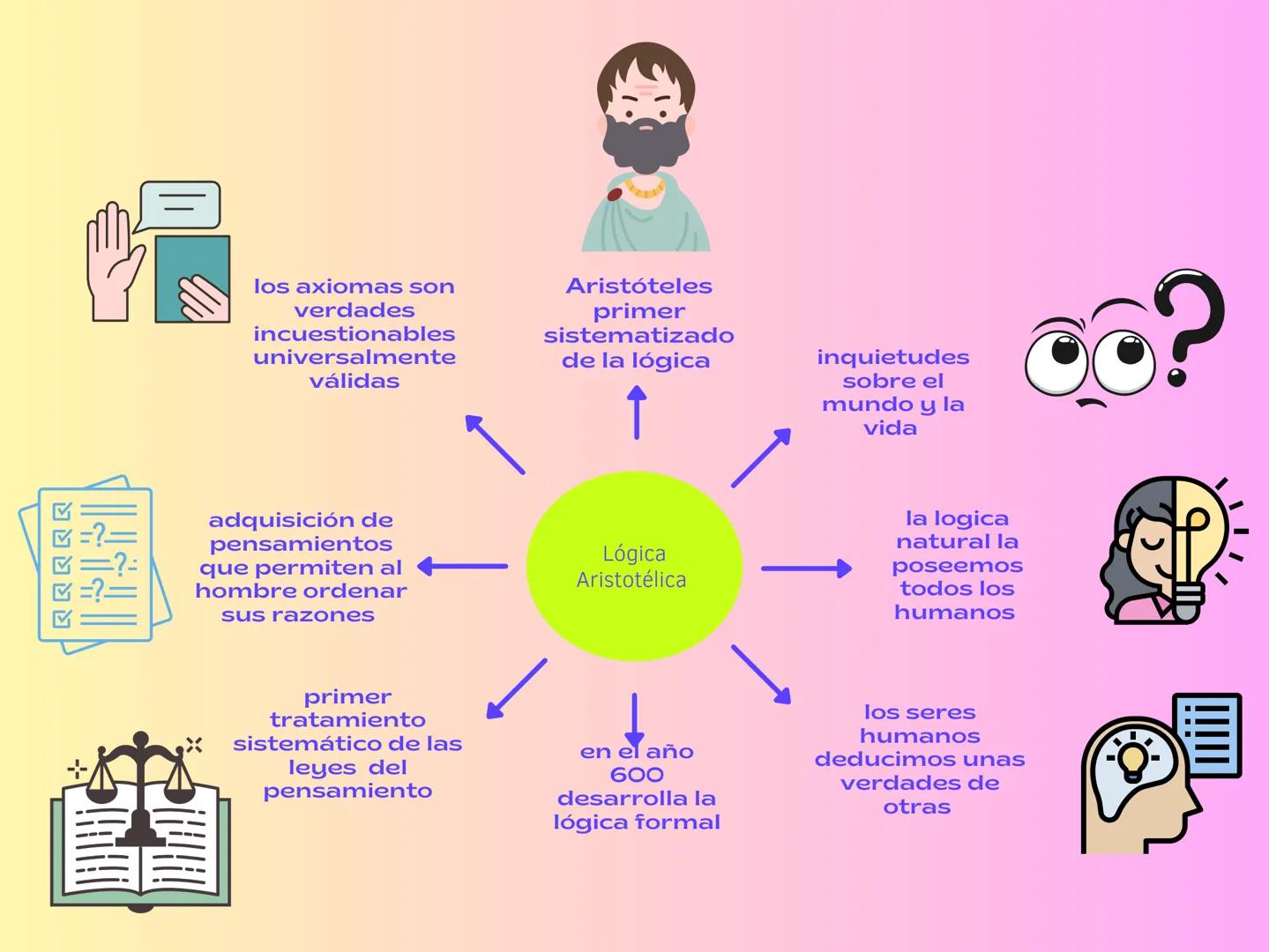 RRRRR
los axiomas son
verdades
incuestionables
universalmente
válidas
Aristóteles
primer
sistematizado
de la lógica
inquietudes
sobre el
mun